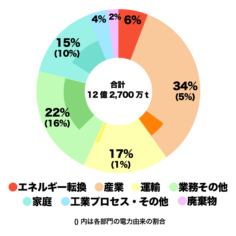 日本の二酸化炭素排出量の内訳（2015 年度確報値