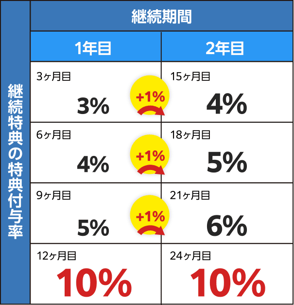 継続期間 継続特典の特典付与率