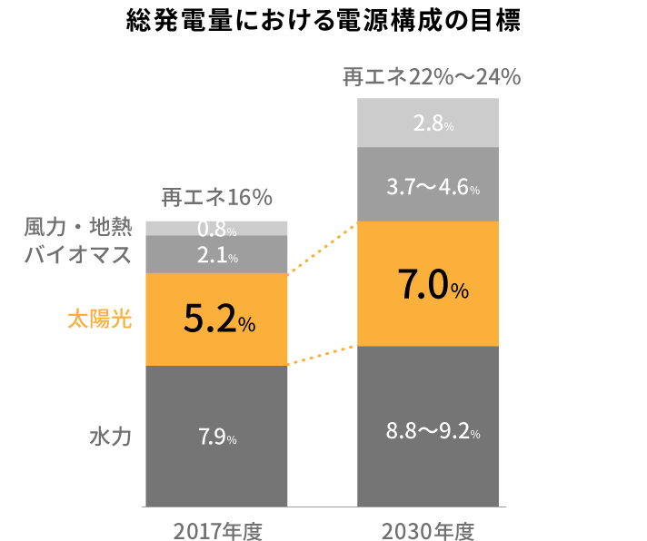 部門別二酸化炭素排出量の割合(2018年度)