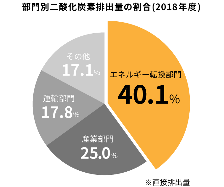 部門別二酸化炭素排出量の割合(2018年度)
