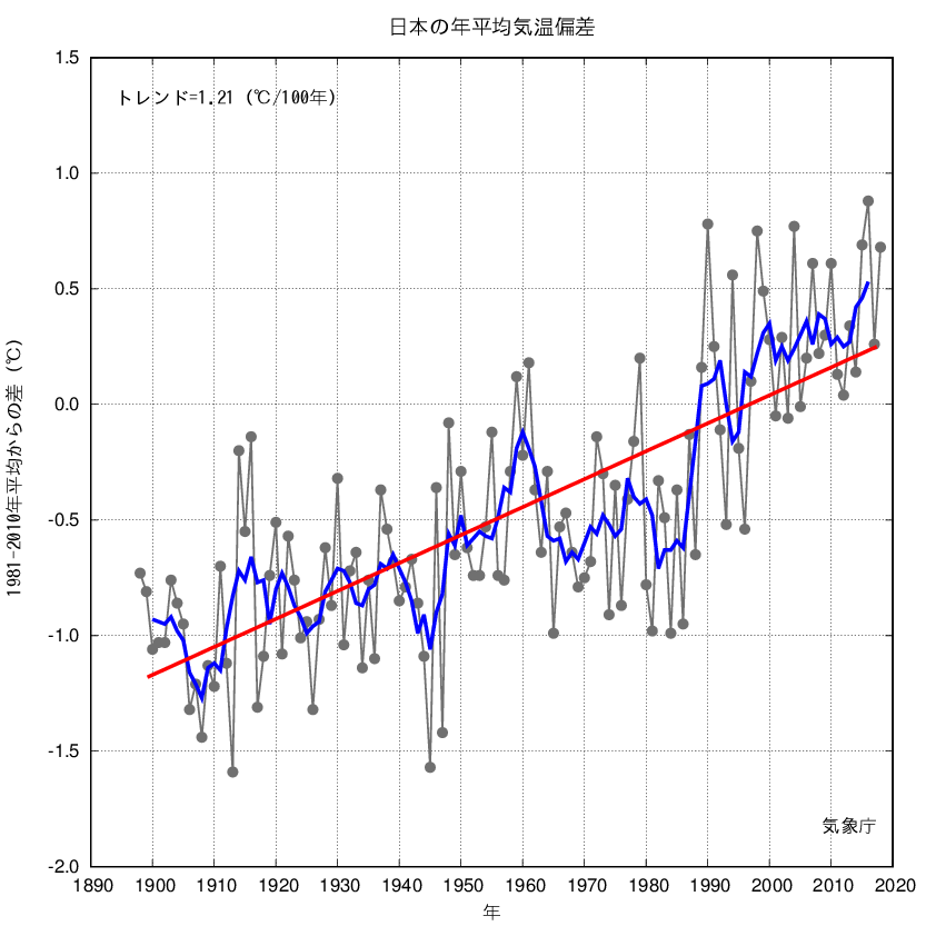 日本の平均気温偏差